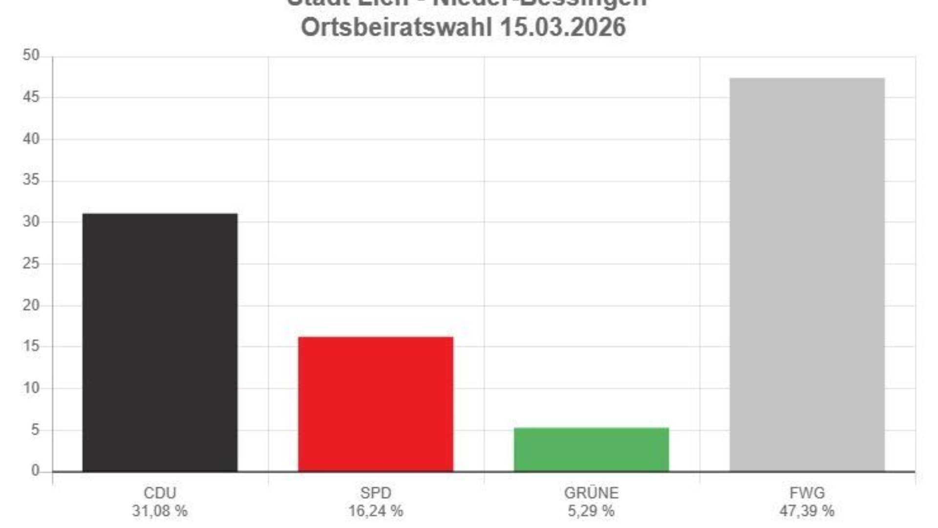 Diagramm Nieder Bessingen