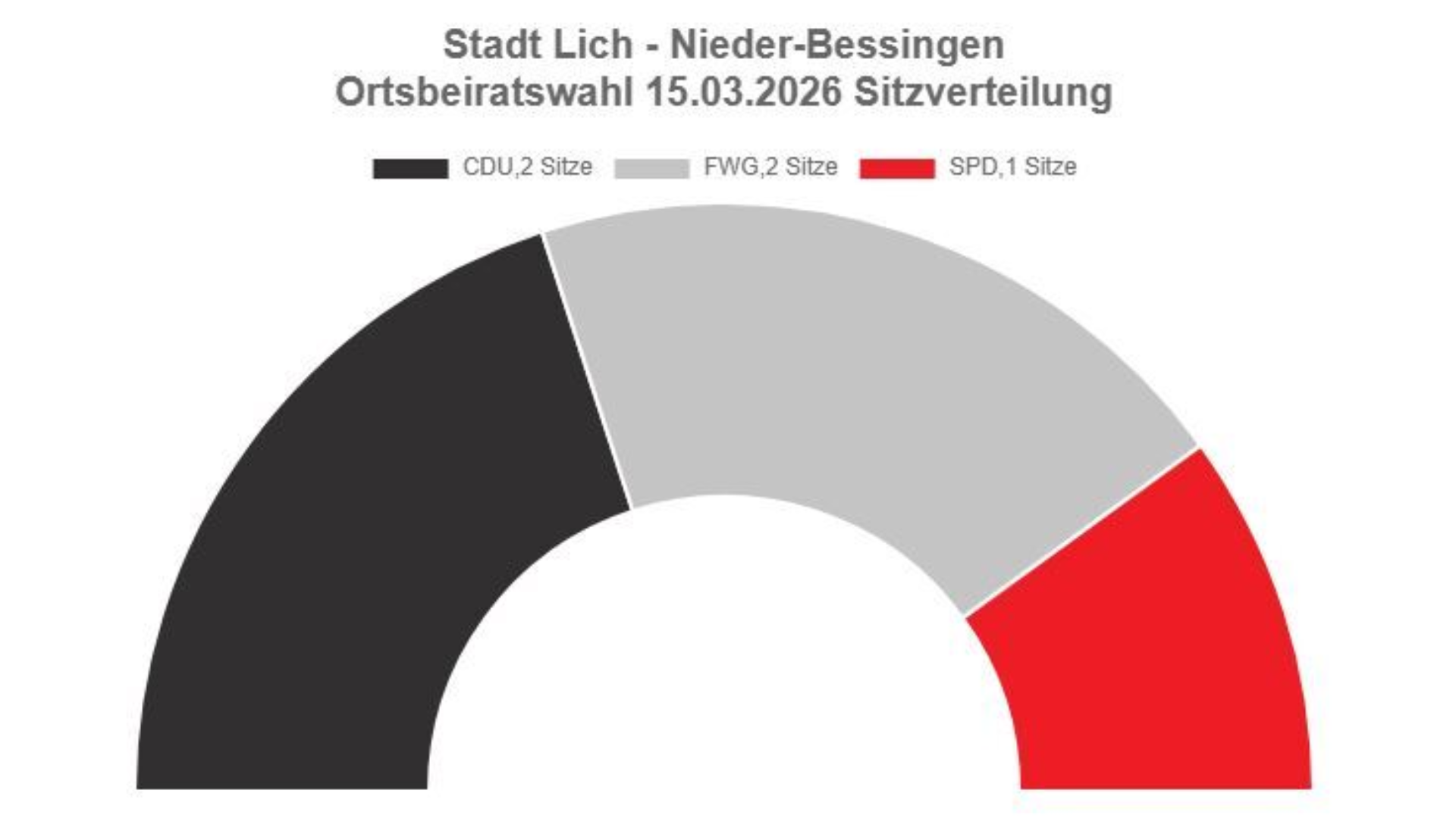 Sitzverteilung Nieder Bessingen