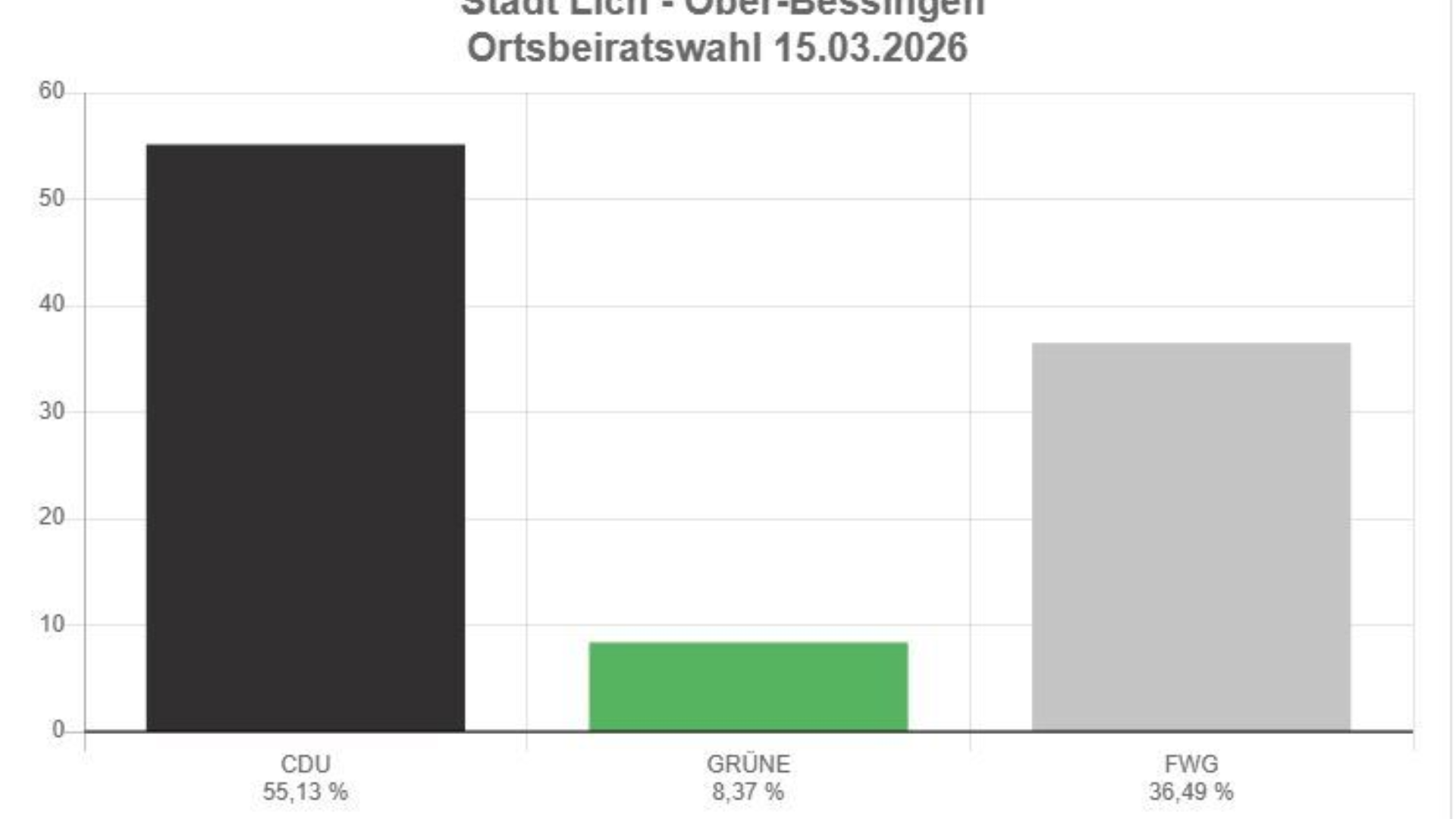 Diagramm Ober Bessingen