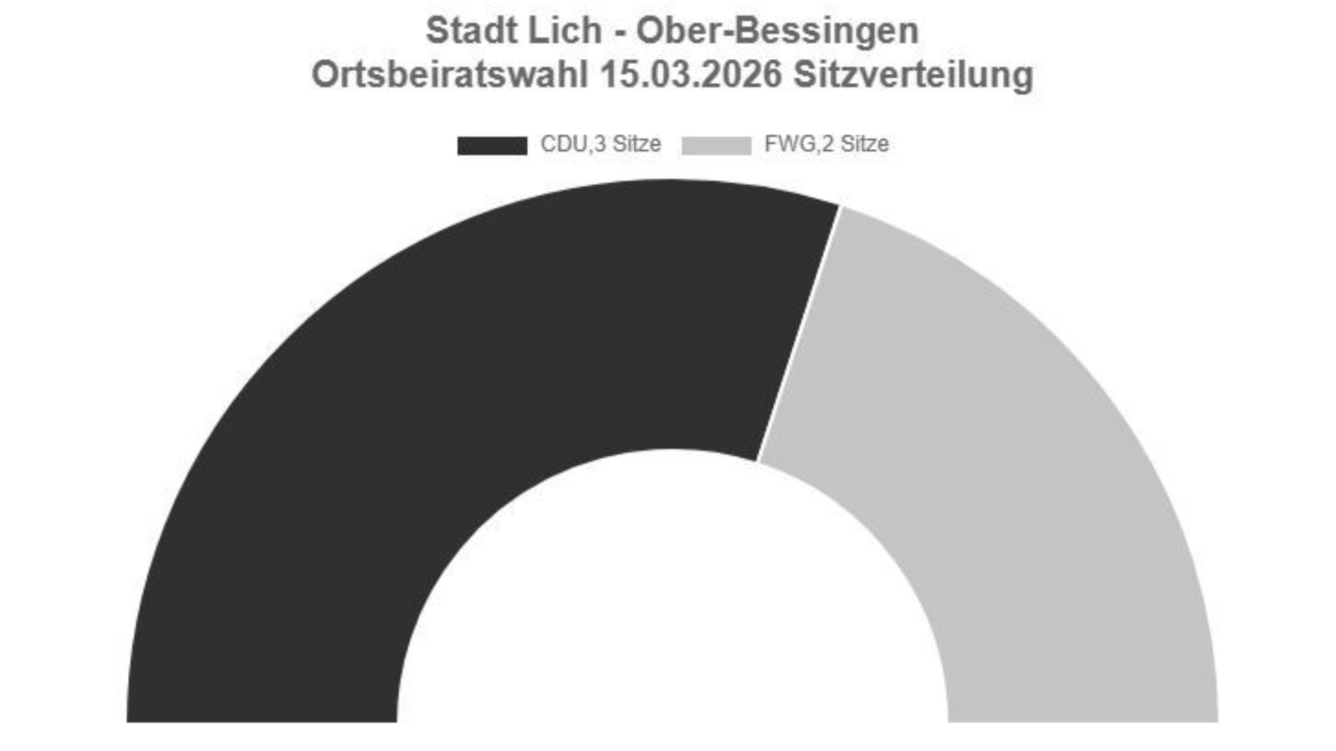 Sitzverteilung Ober Bessingen