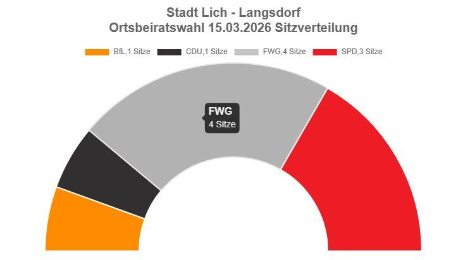 Sitzverteilung Langsdorf
