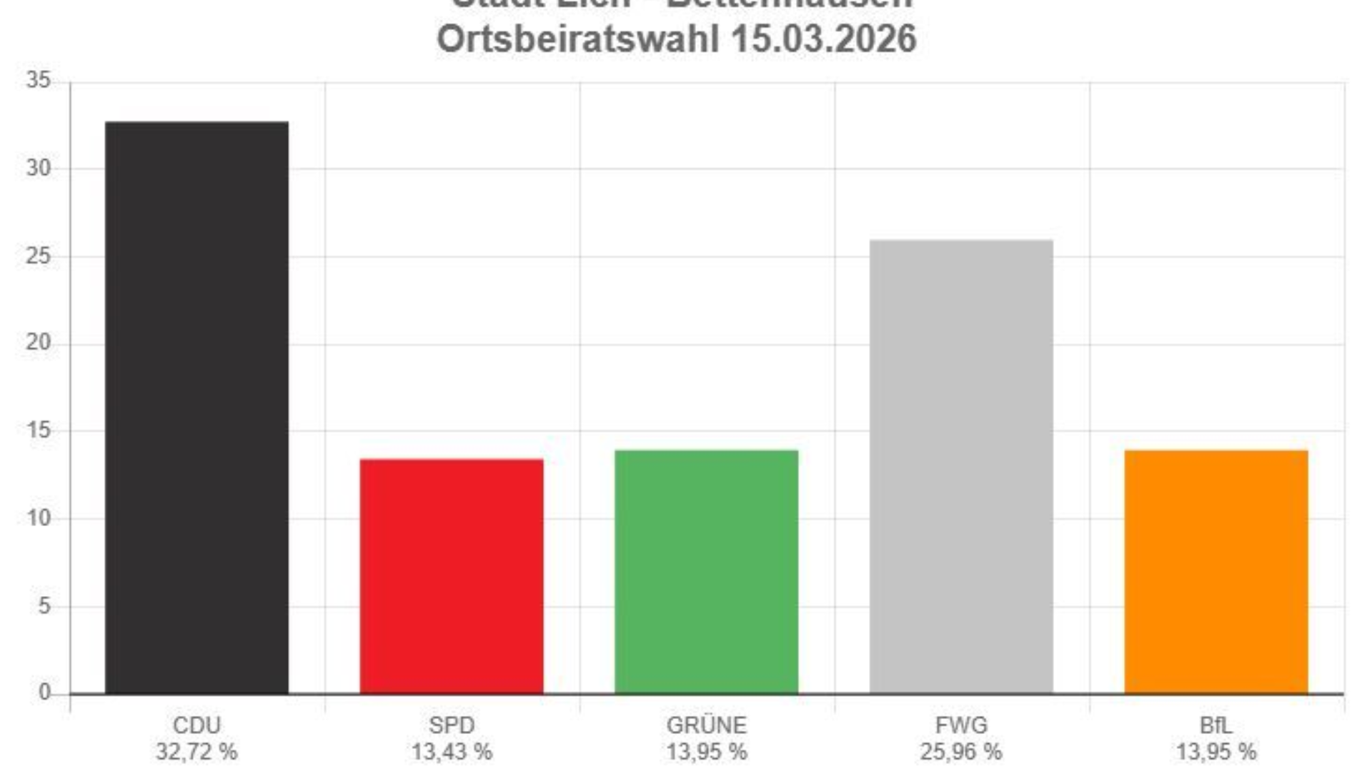 Diagramm Bettenhausen