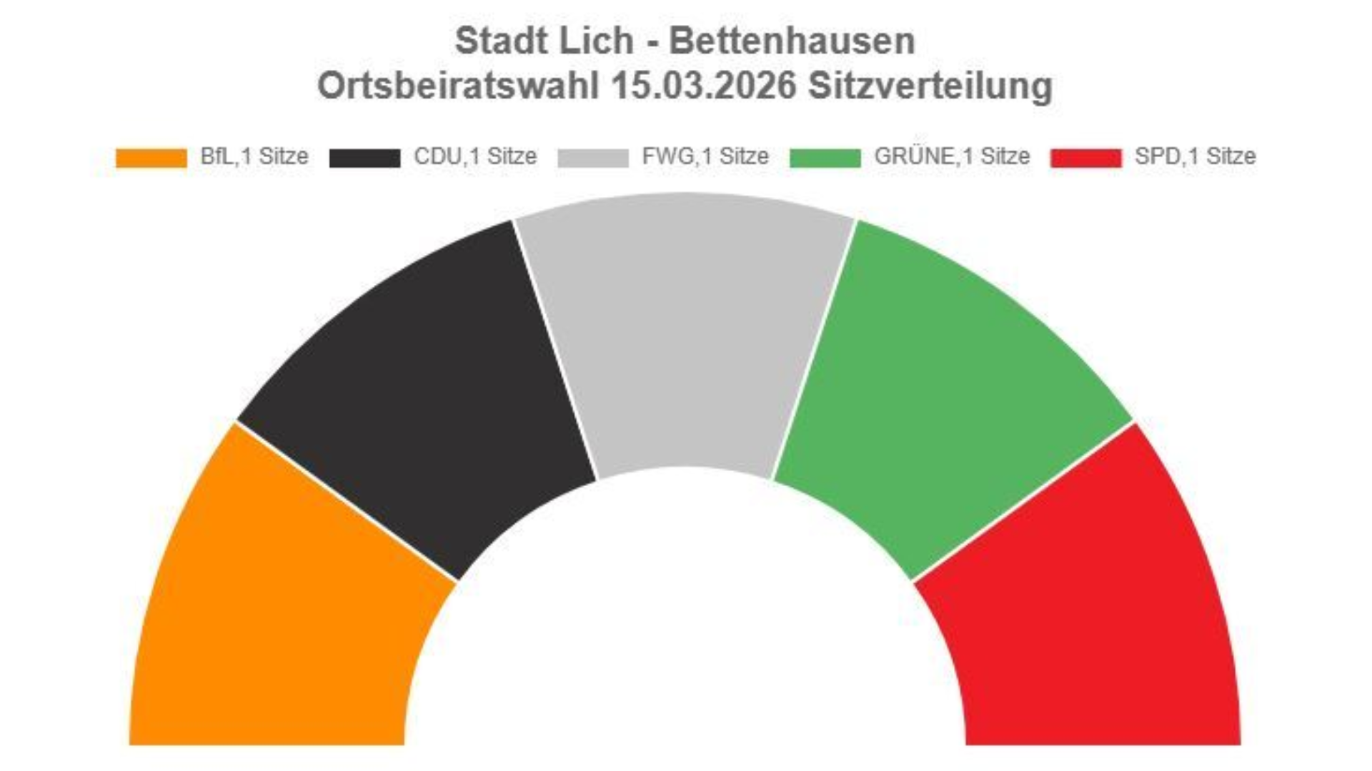 Sitzverteilung Bettenhausen