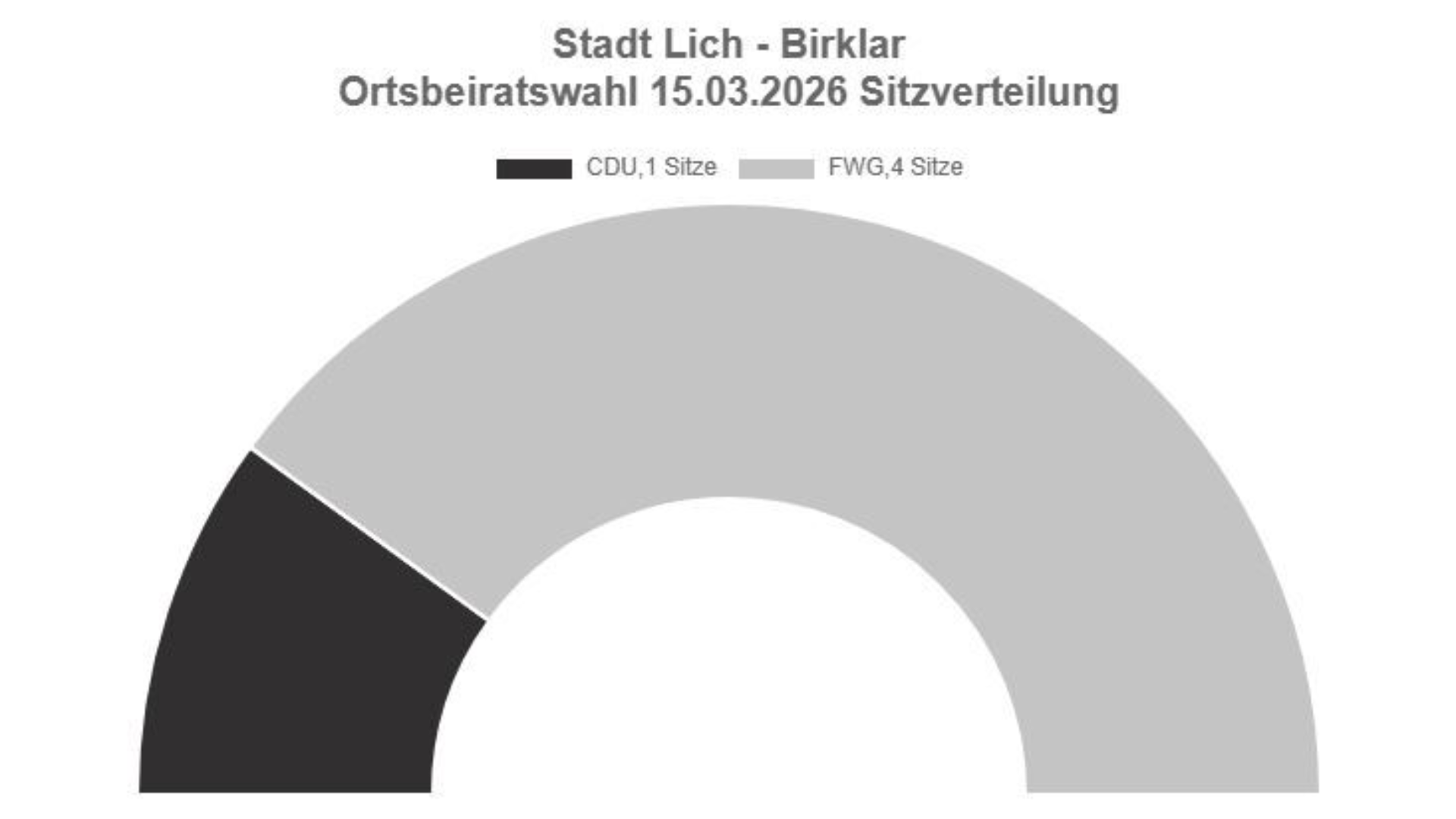 Sitzverteilung Birklar