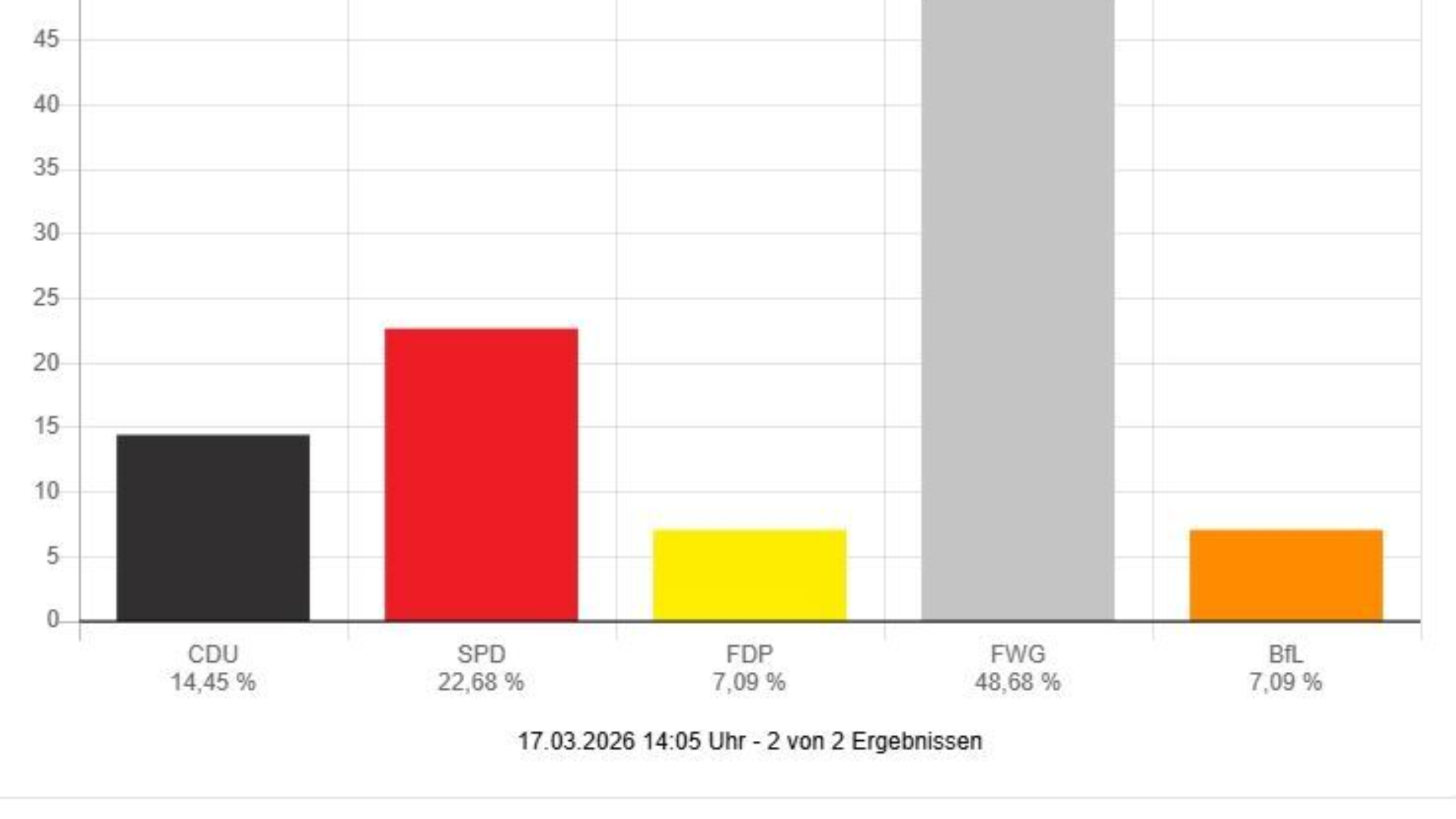 Diagramm Muschenheim