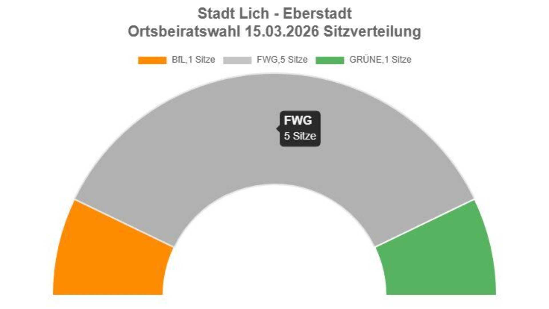 Sitzverteilung Eberstadt