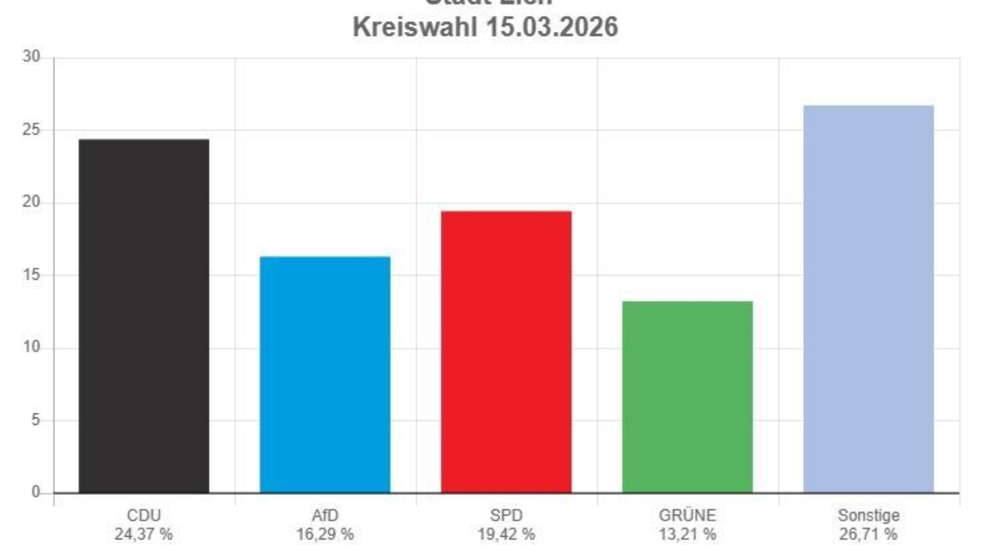 Diagramm Kreistagswahl