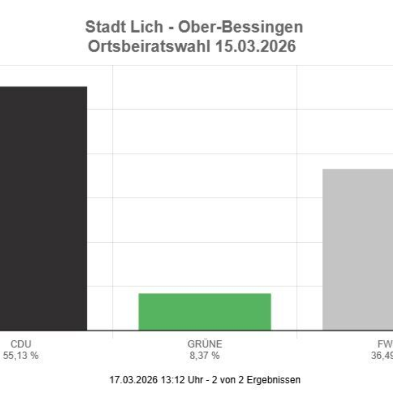 Danke Ober-Bessingen für euer Vertrauen!