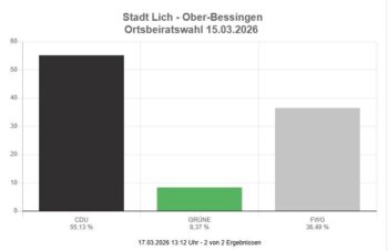 Danke Ober-Bessingen für euer Vertrauen!