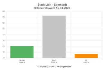Danke Eberstadt für euer herausragendes Vertrauen!
