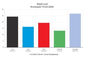 Danke für euer Vertrauen bei der Kreistagswahl!