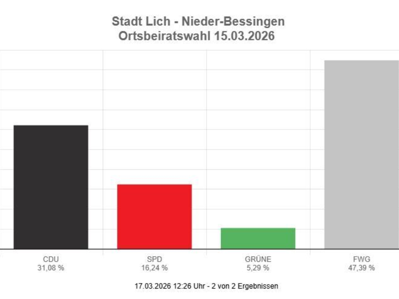 Von Null auf Platz 1 - Danke Nieder-Bessingen!