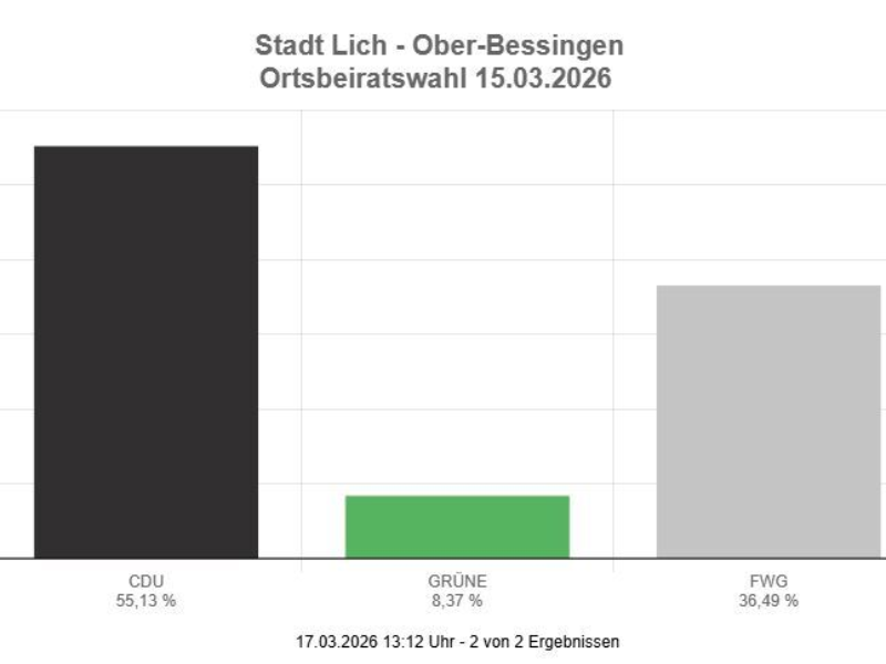 Danke Ober-Bessingen für euer Vertrauen!