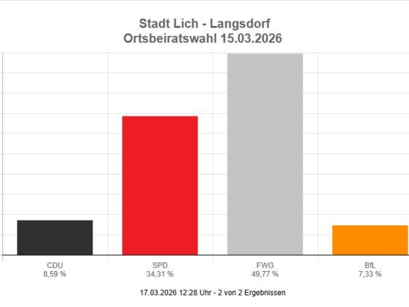 Danke Langsdorf für euer Vertrauen!