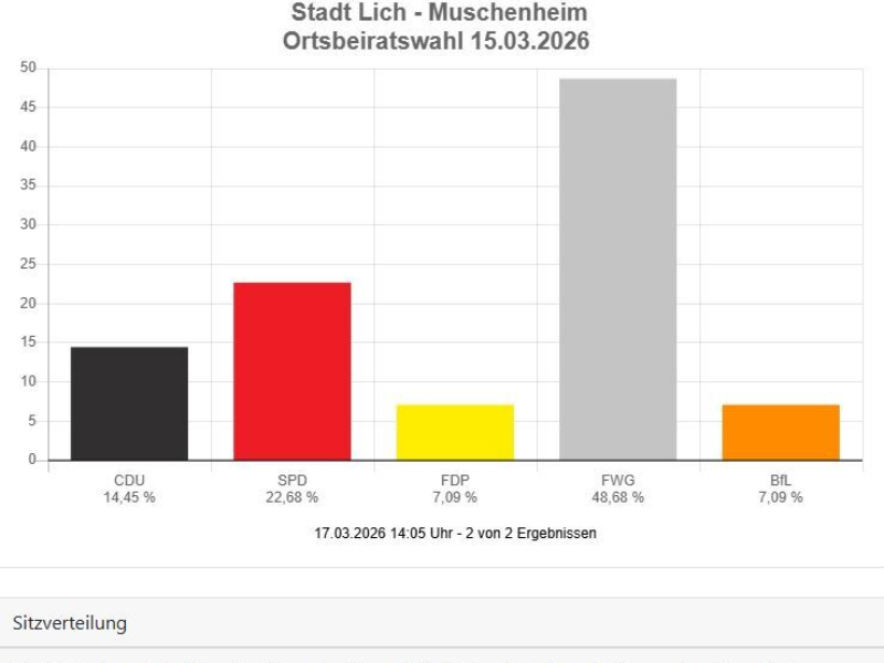 Danke Muschenheim für euer Vertrauen!