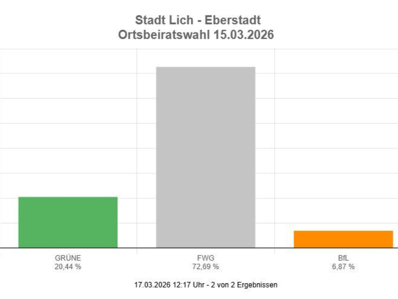 Danke Eberstadt für euer herausragendes Vertrauen!