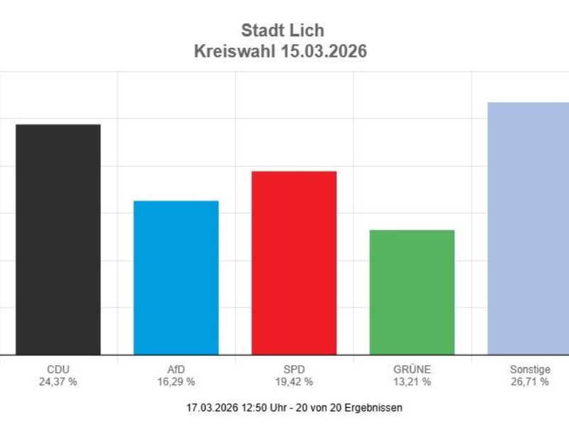 Danke für euer Vertrauen bei der Kreistagswahl!